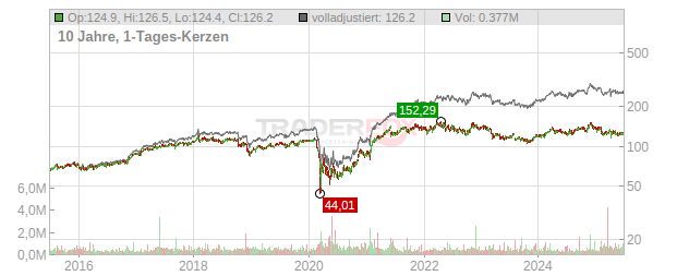 American Financial Group Chart