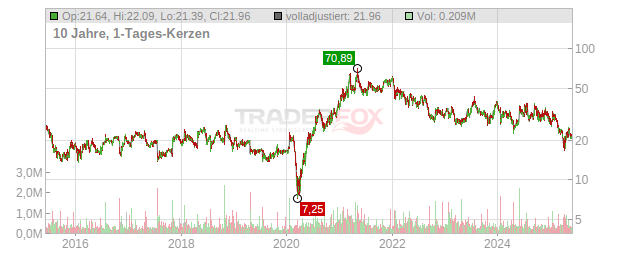 MarineMax Chart