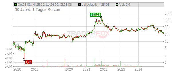 Apollo Medical Holdings Chart