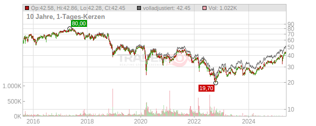 Fresenius  Chart