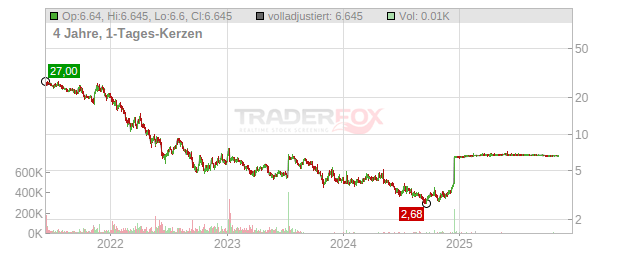 ABOUT YOU Holding Chart
