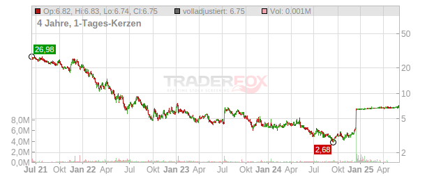 ABOUT YOU Holding Chart