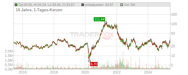 Citi Trends Chart