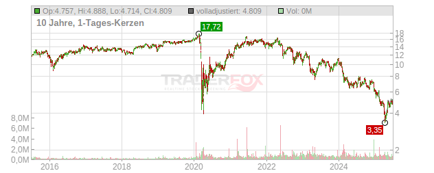 Ares Commercial Real Est.Corp. Chart