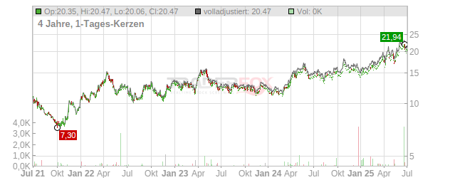 Triple Flag Precious Metals Chart