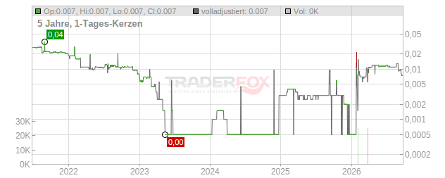 GLI Finance Chart