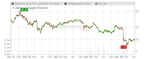 FLYWIRE CORP-VOTING Chart