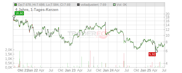 SPRINKLR INC-A Chart