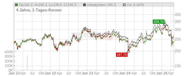 Air Products & Chemicals Chart