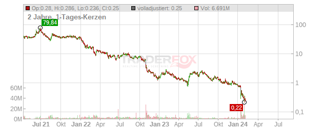 TuSimple Holdings Chart