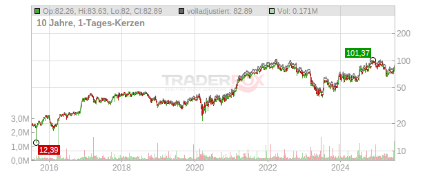 ServisFirst Bancshares Chart