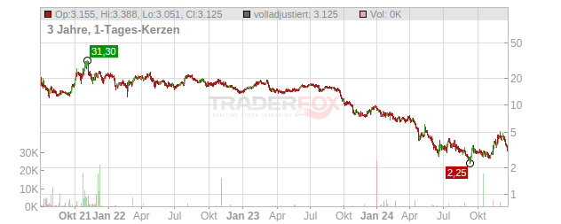 Hertz Global Holdings Chart