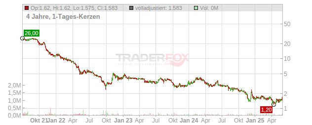 Mister Spex Chart