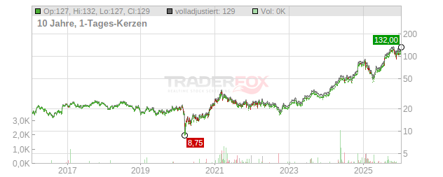 Primoris Services Chart