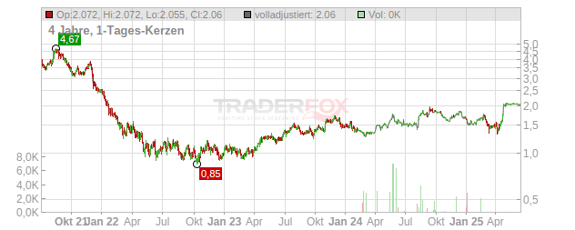 Deliveroo Holdings Chart