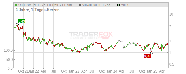 Alphawave IP Group Chart