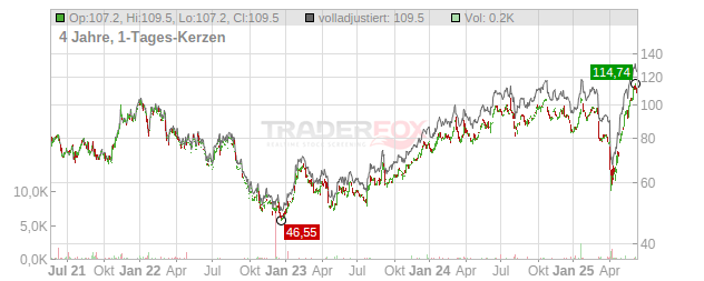 Seagate Technology Holdings Chart