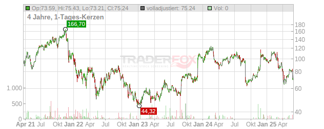 Elastic Chart