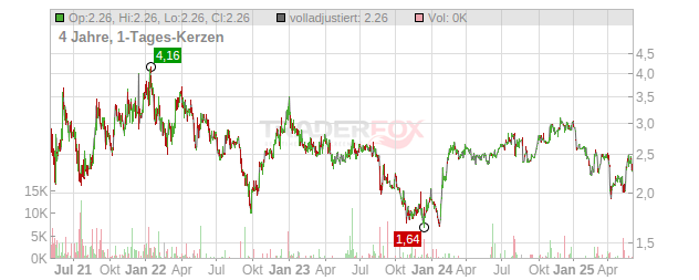 Agilyx Chart