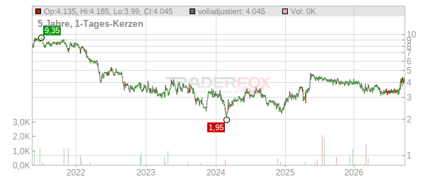 CSAM Health Group Chart