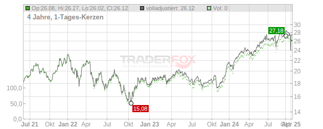 Investor Chart