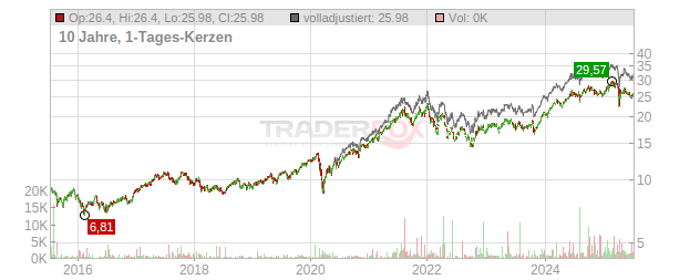 Investor Chart