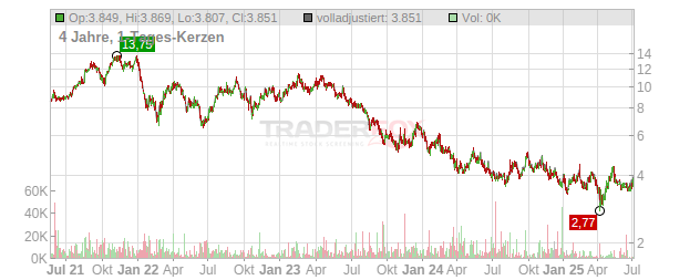 NIBE Industrier Chart