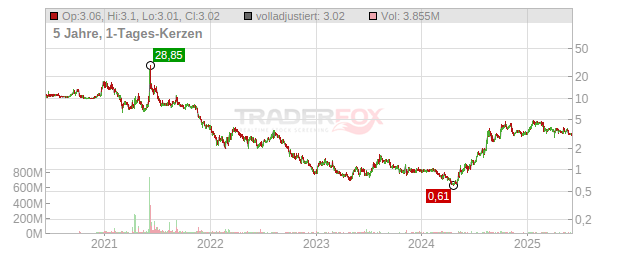 Clover Health Investments Chart