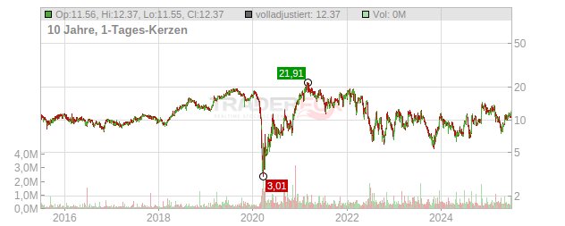 Lindblad Expeditions Holdings Chart