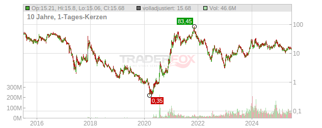 Marathon Digital Holdings Chart