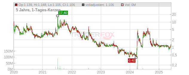 MediaCo Holding Chart