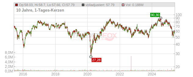 Minerals Technologies Chart