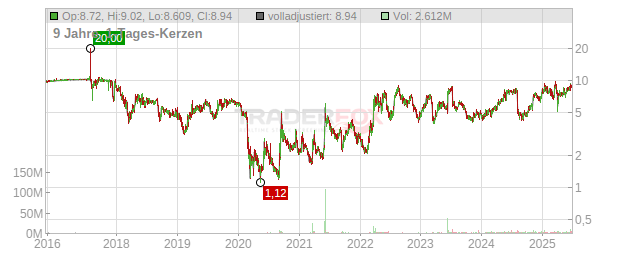 NextDecade Chart