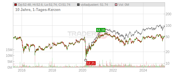 OneMain Holdings Chart