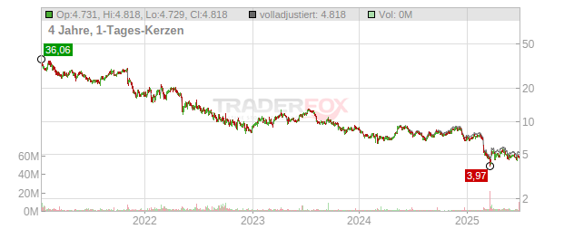 Playtika Holding Chart