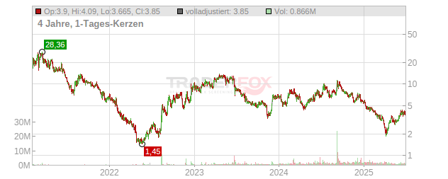 Terns Pharmaceuticals Chart