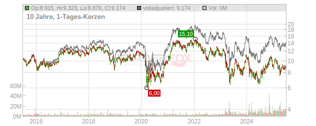 Valley National Bancorp Chart