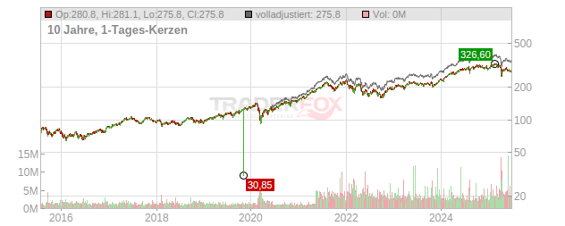 Investor Chart