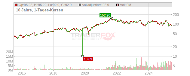 Hexagon Chart