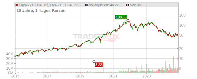 NIBE Industrier Chart