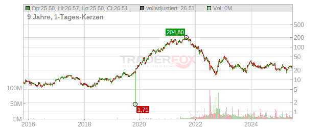 Sinch Chart