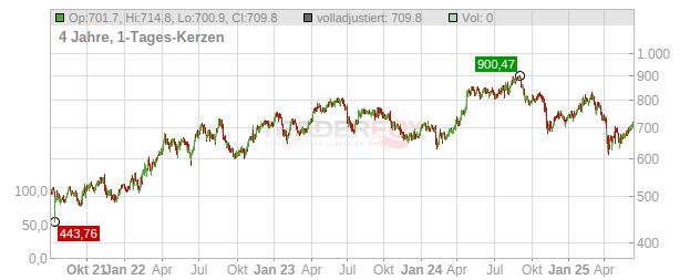 Astrazeneca (Spons. ADRs) Chart