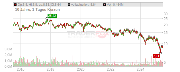 Heartland Express Chart