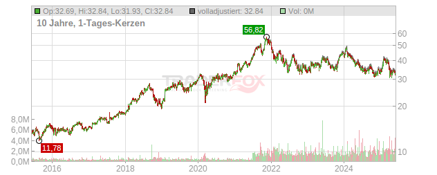 Dassault Systemes Chart