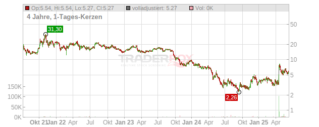 Hertz Global Holdings Chart