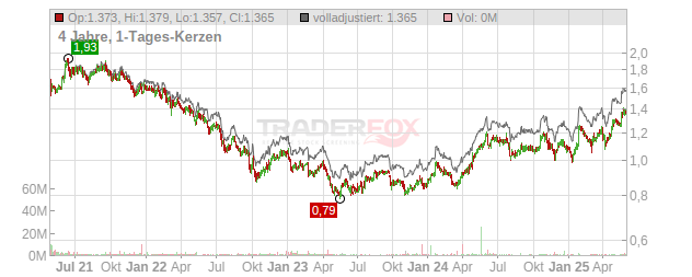 Linea Directa Aseguradora Chart