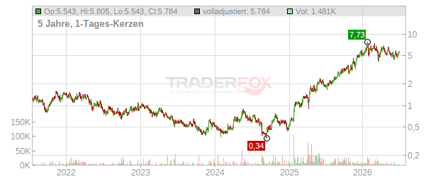 Discovery Silver Chart