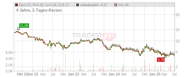 Novem Group Chart