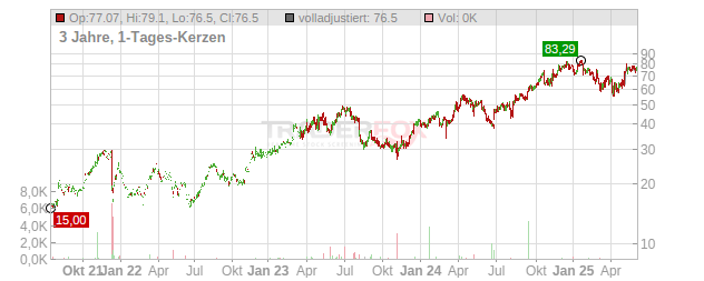 Tecnoglass Chart