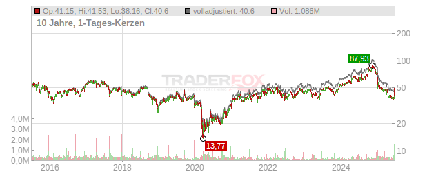 Apogee Enterprises Chart